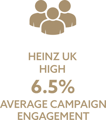 6.5 per cent average campaign engagement